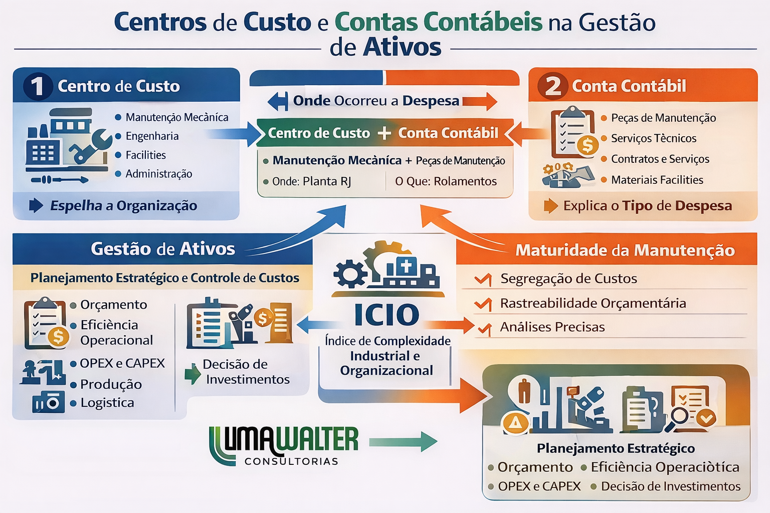 Relacionamento entre Centros de Custos e Contas Contábeis.